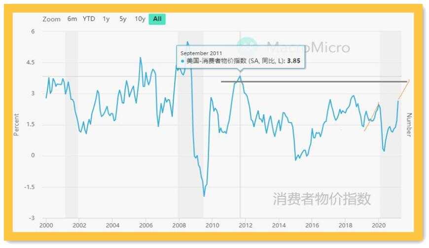 这次CPI你要反着看才能知道黄金怎么做
