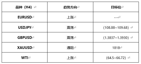 ATFX早评0507：欧元、黄金、原油，短线H4分析