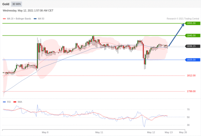 每日分析｜5/12 Trading Central 技术点评