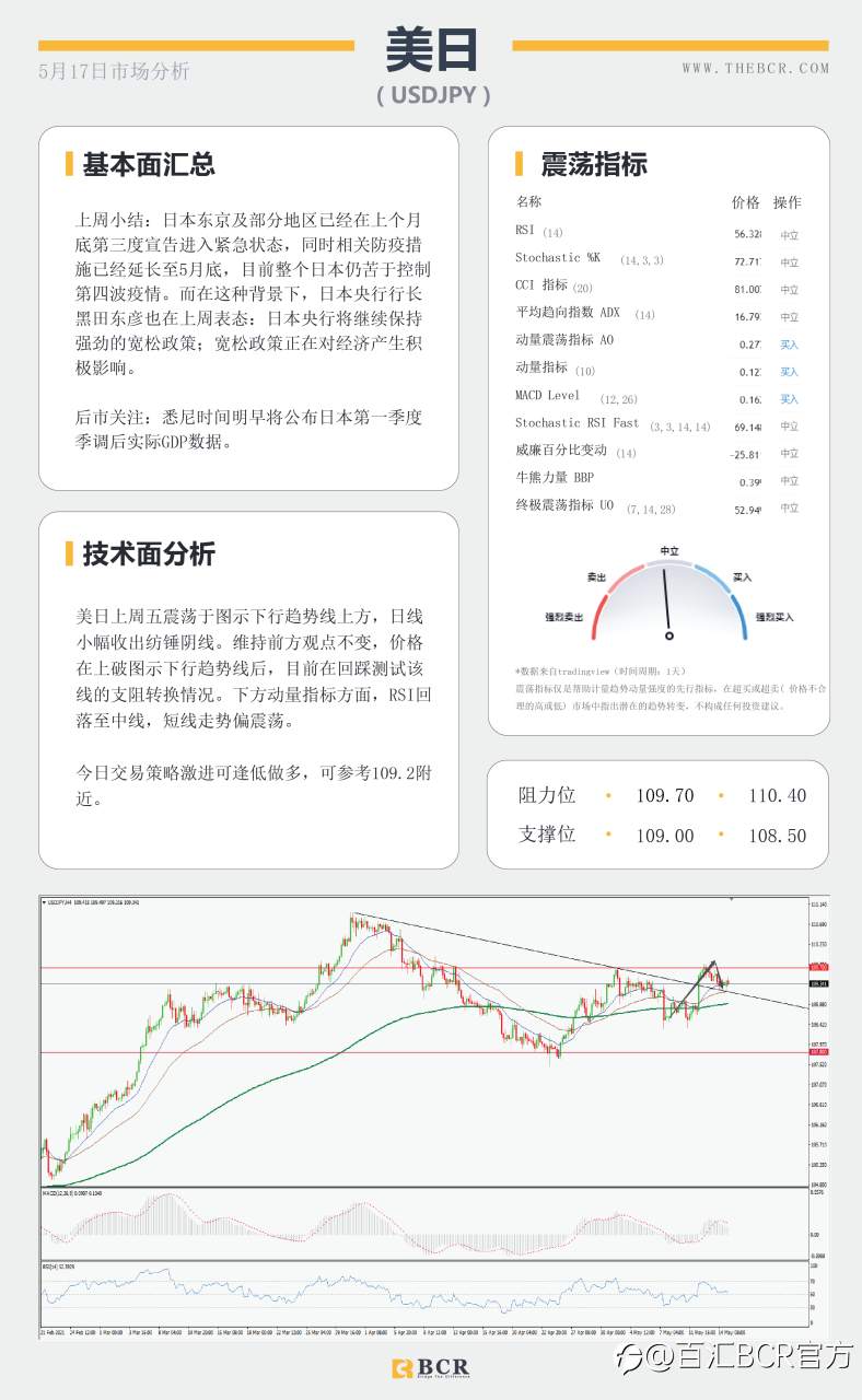 【百汇BCR今日市场分析2021.05.17】金价盘旋回到通道顶部，4月会议纪要周四揭幕