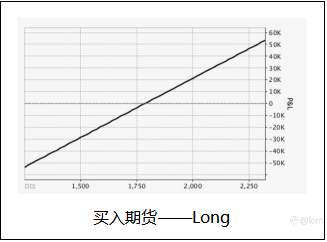 为什么要买期权，它比期货好在哪？
