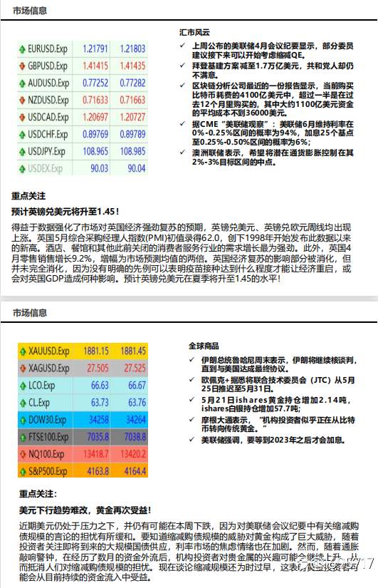 预计英镑兑美元将升至1.45! 美元下行趋势难改,黄金再次受益!