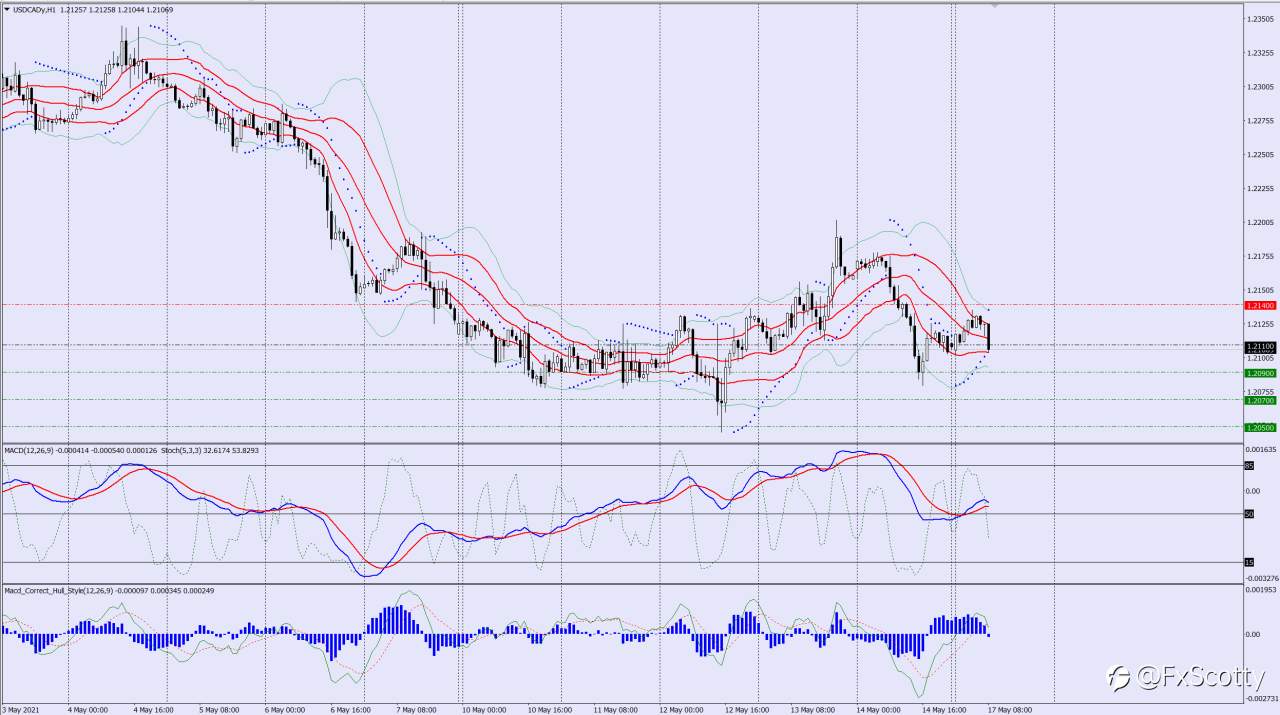 USDCAD sell trade idea 17 05 2021