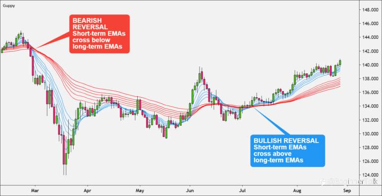 How to Trend Trade with Guppy Multiple Moving Average (GMMA)