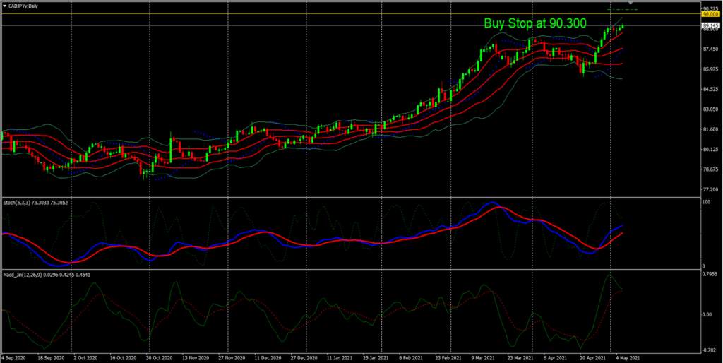 CAD/JPY – Looking To Breach The 90 Handle