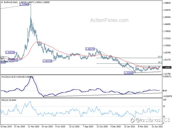 EUR/AUD Weekly Outlook