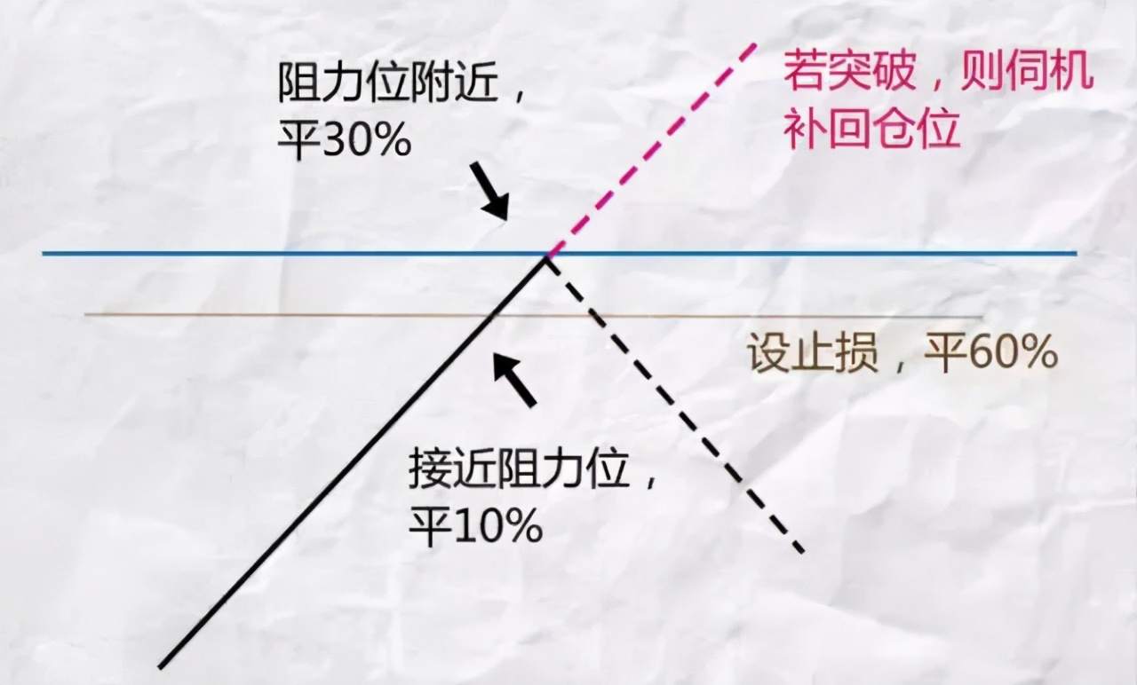 提高交易胜率的仓位管理技巧！