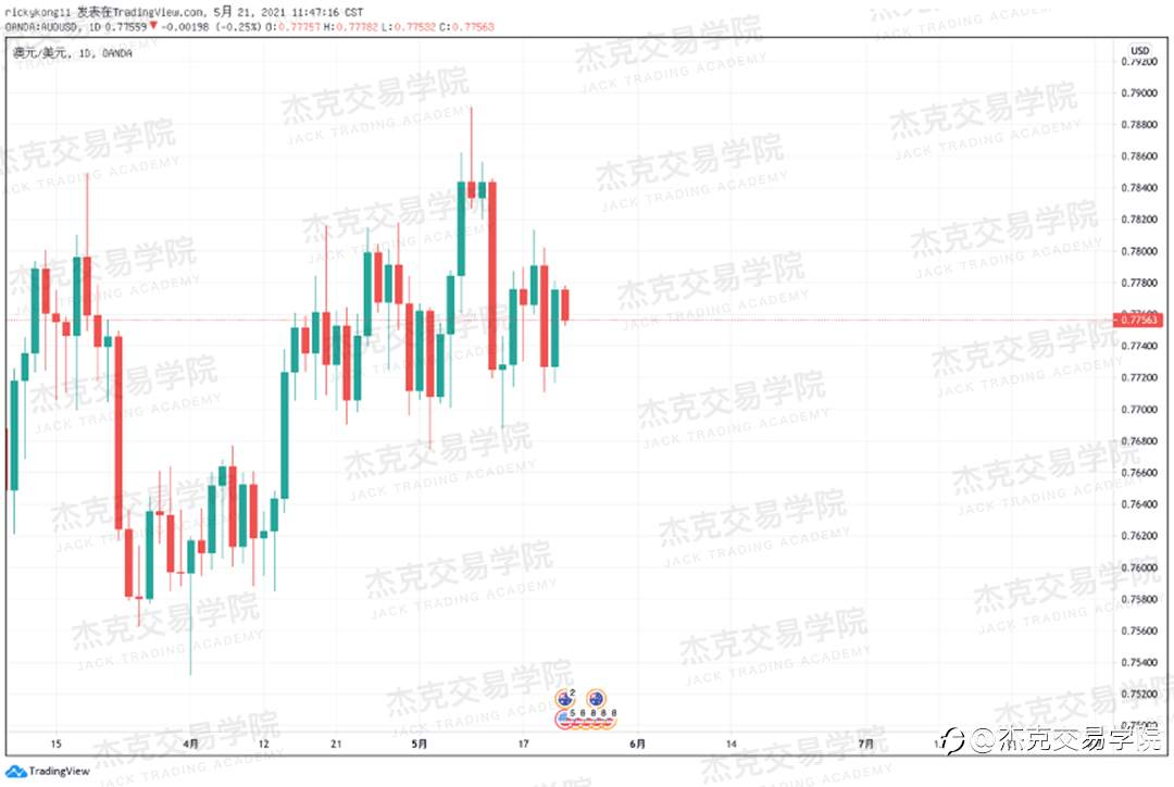 [5月21日策略]黄金/原油/英镑/欧元/美日/澳元/标普/BTC/ETH