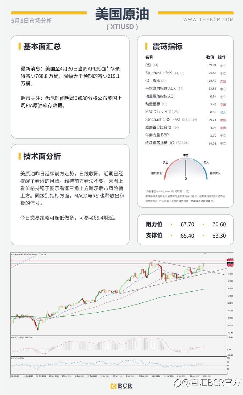 【百汇BCR今日市场分析2021.05.05】耶伦发言引发汇市震荡, 黄金难破千八进退两难