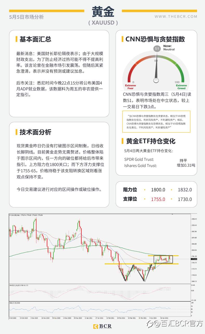 【百汇BCR今日市场分析2021.05.05】耶伦发言引发汇市震荡, 黄金难破千八进退两难