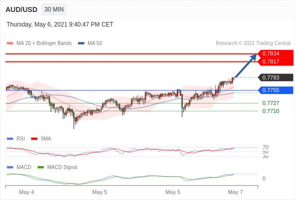 IFSMarkets|5月7日 Trading Central市场简报