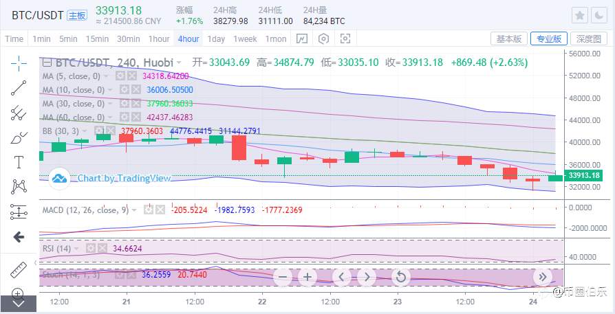 币圈伯乐:5.24比特币行情分析及操作建议