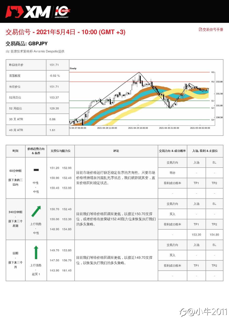 5/4交易信号-GBPJPY