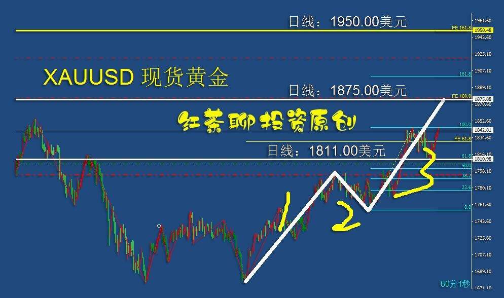 5.16周末：黄金、白银各自支撑并未失守，继续看涨的概率大