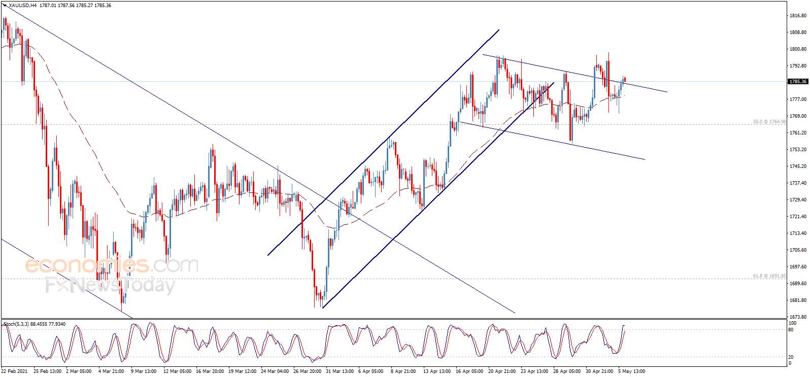 金价短线加速上涨逼近1795！黄金日内交易分析：假如攻克这一关键水平 金价有望再大涨近40美元
