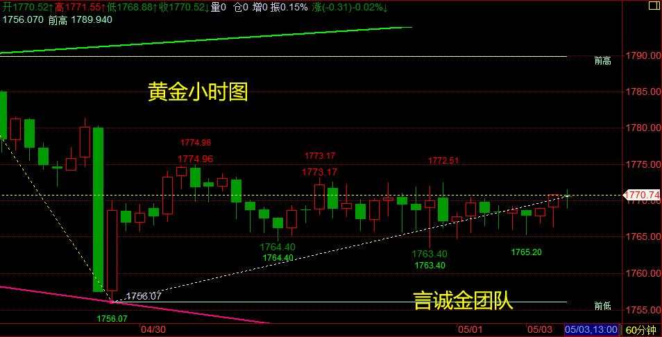 言诚金：五一小长假，休息赚前两不误，最新黄金行情！