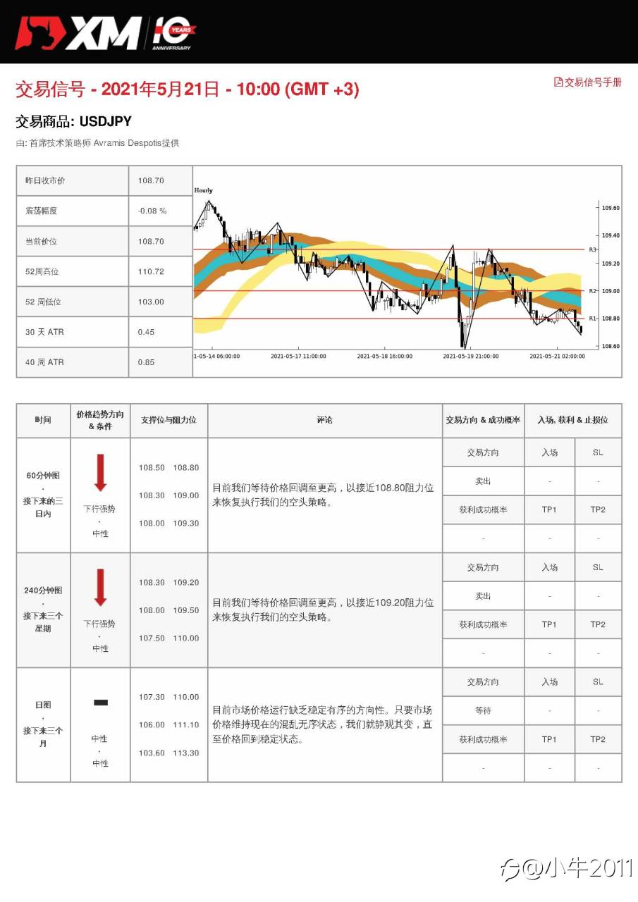 5/21交易信号-USDJPY