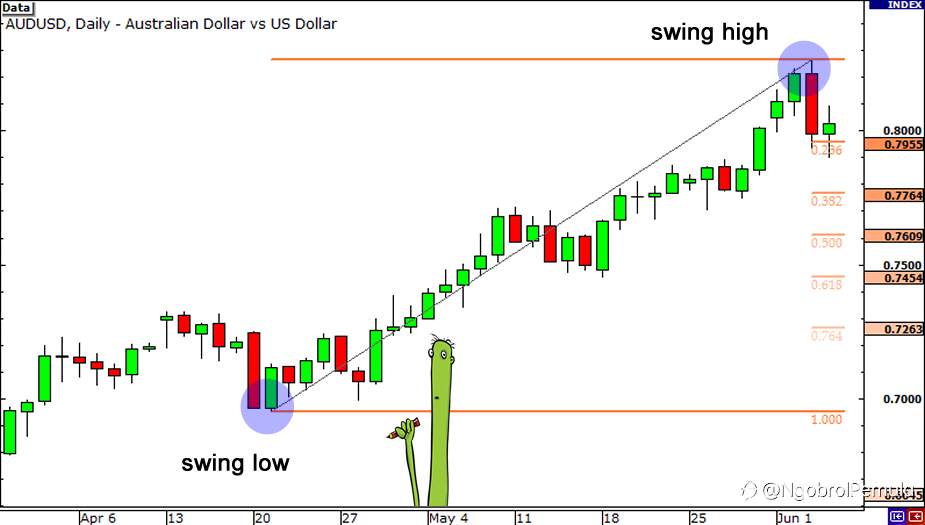 Cara Menggunakan Fibonacci Retracements
