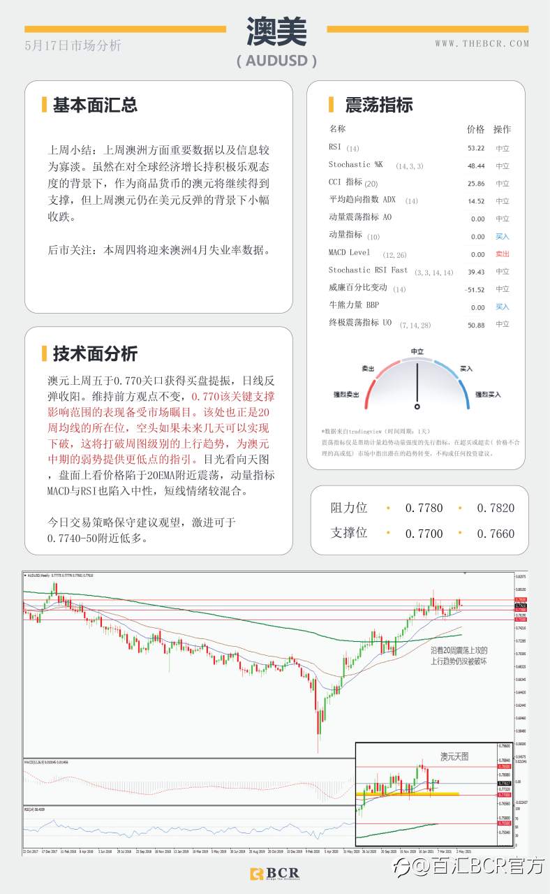 【百汇BCR今日市场分析2021.05.17】金价盘旋回到通道顶部，4月会议纪要周四揭幕