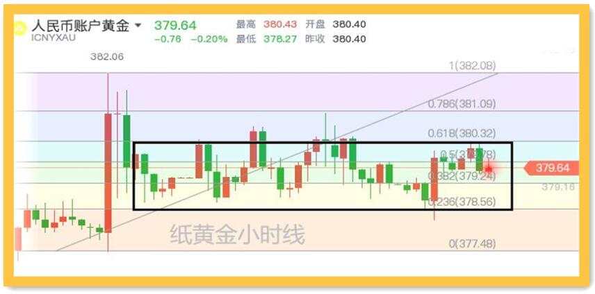 第七次人口普查释放重要信号，纸黄金因此受困