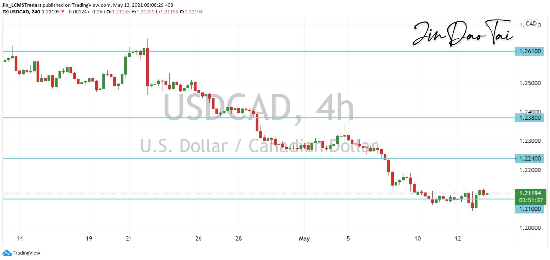 USD/CAD Outlook (13 May 2021)