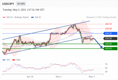 每日分析｜5/4 Trading Central 技术点评