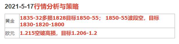2021-5-17行情分析与策略