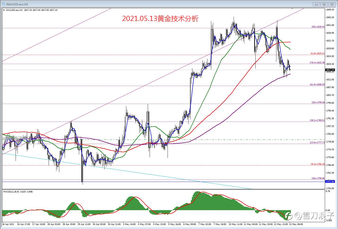 2021.05.13黄金技术分析