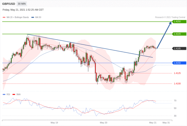 每日分析｜5/21 Trading Central 技术点评
