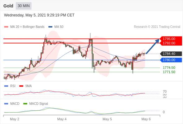 IFSMarkets|5月6日 Trading Central市场简报