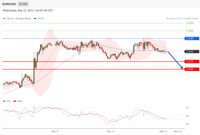 每日分析｜5/12 Trading Central 技术点评