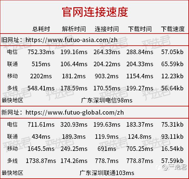 精准测评4：盛名之下，富拓其“实”难副？