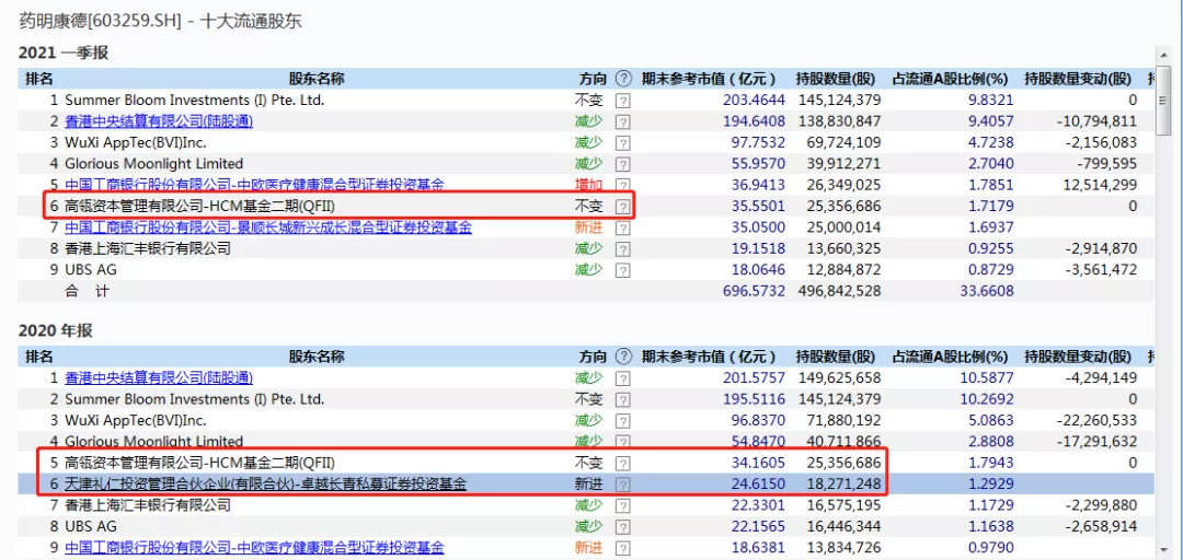 高瓴资本A股持仓更新
