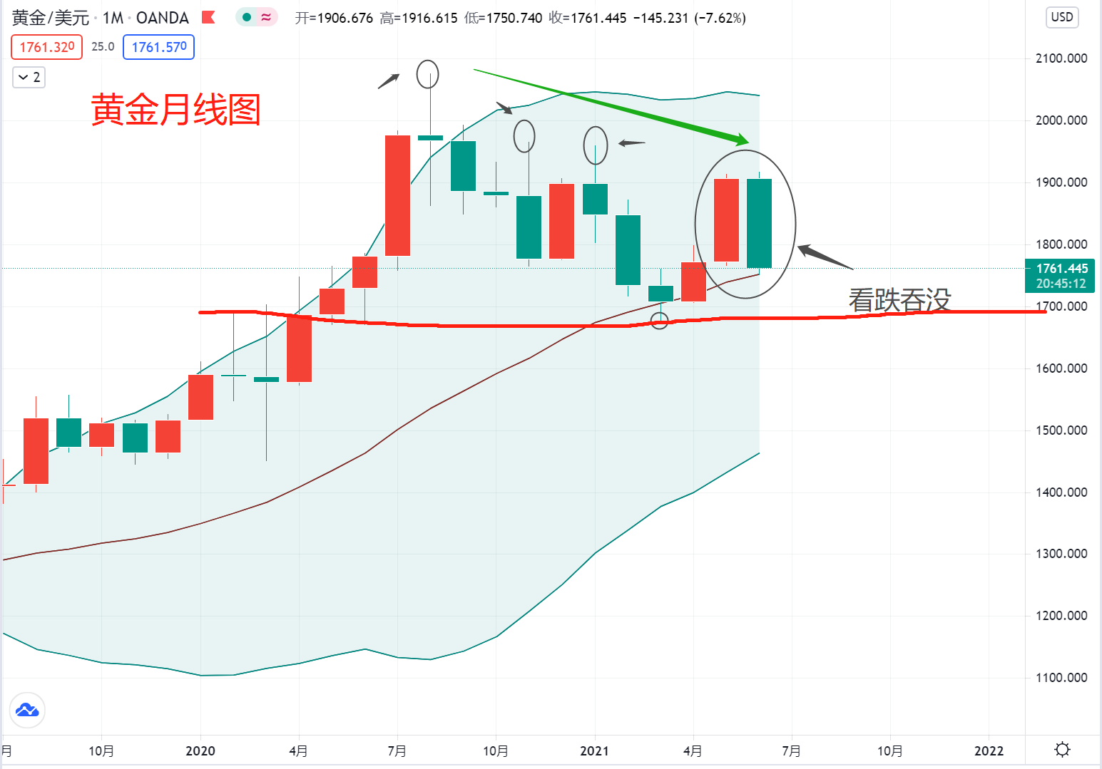 黄金：其实我早就准备下跌了
