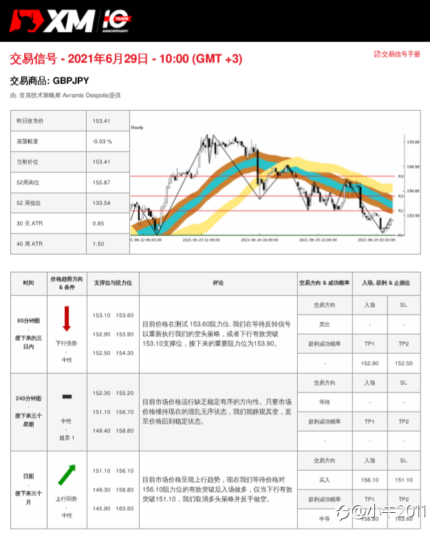 6/29交易信号-GBPJPY