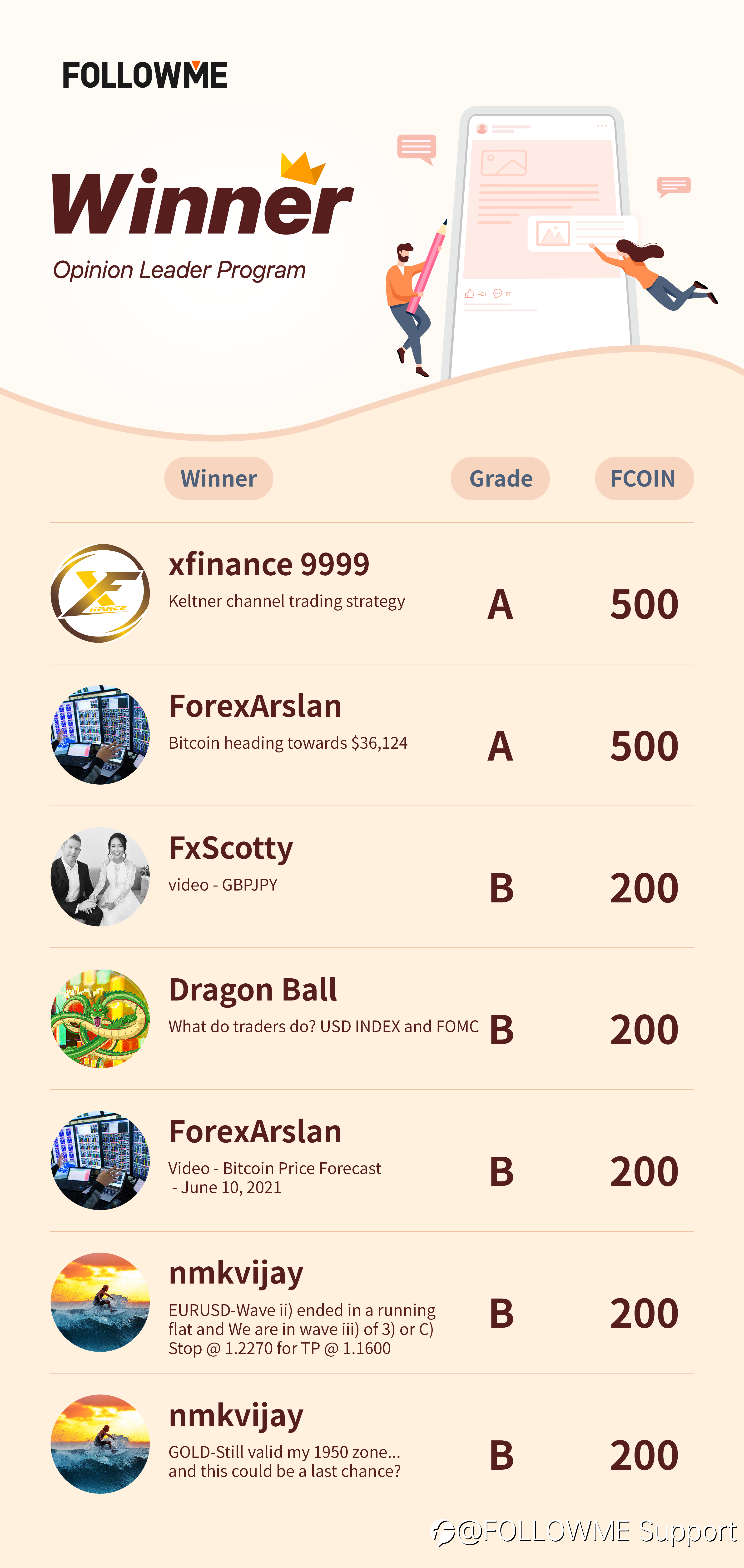 It’s Never Too Late to Get Reward by Posting