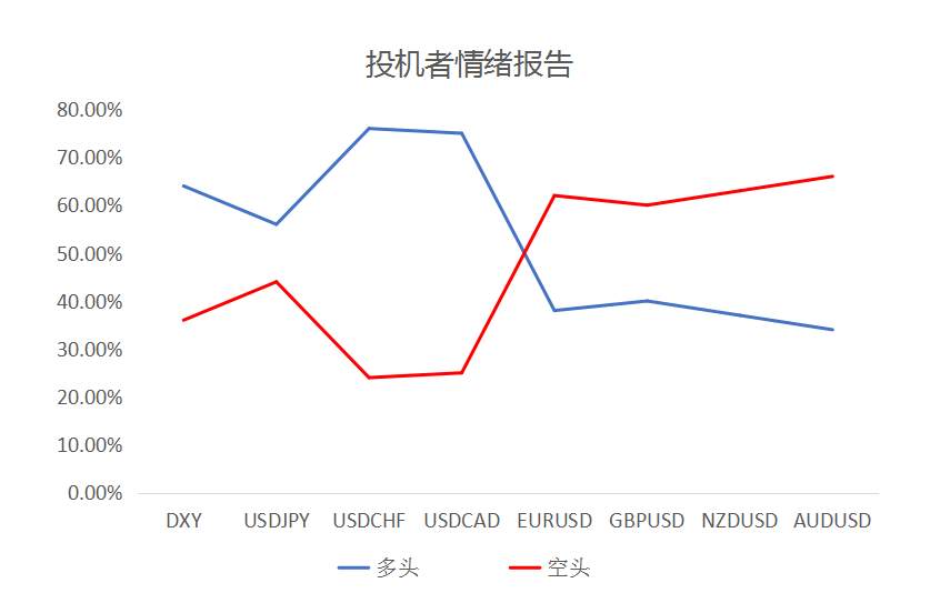 MultiBank：大通晚报|美元企稳回升，非美货币多头可考虑出局