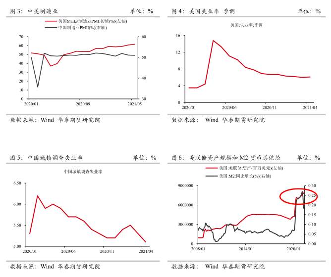 次贷危机后美联储货币政策对铜价影响回顾与展望