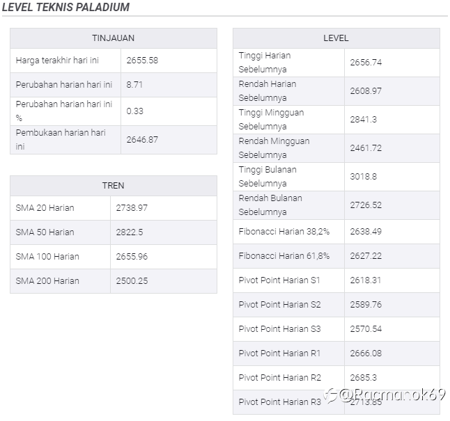 Analisis Harga Palladium: XPD/USD Menunggu Data AS Di Sekitar Puncak Mingguan