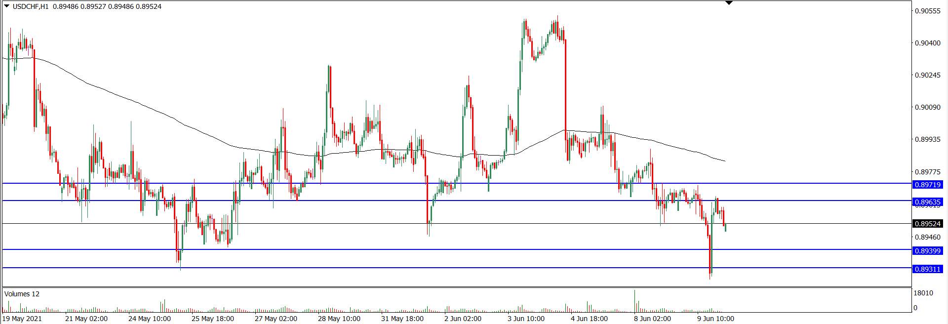 Analisa Teknikal USDCHF 10 Juni 2021 (Tekanan Trader)