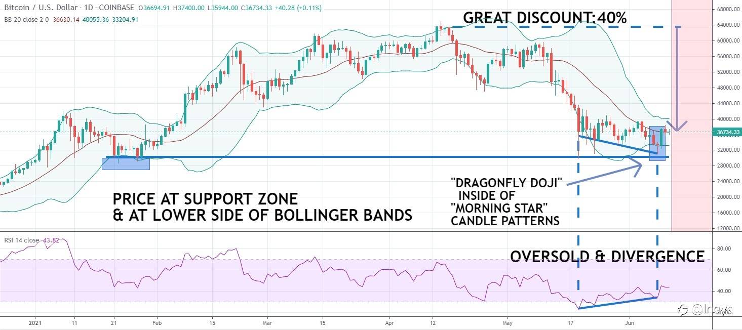 Bitcoin A Lot Of Buy Signals on D1