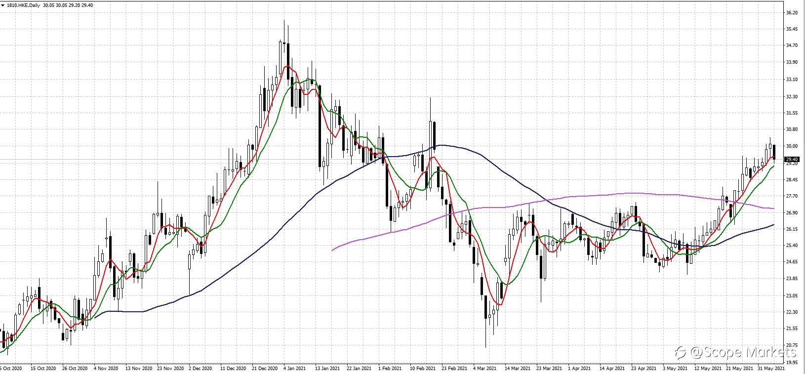 SCOPE MARKETS【股市掘金】丨2021.06.07