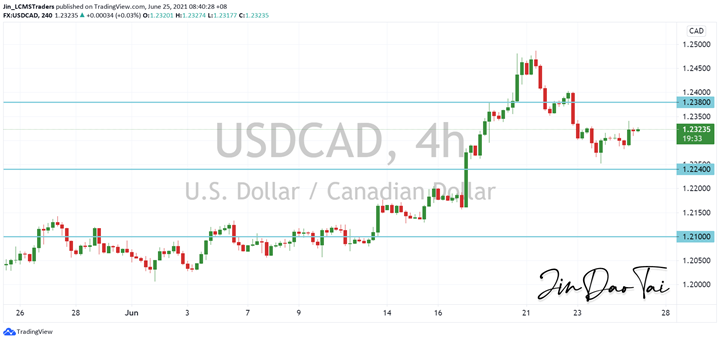 USD/CAD Outlook (25 June 2021)