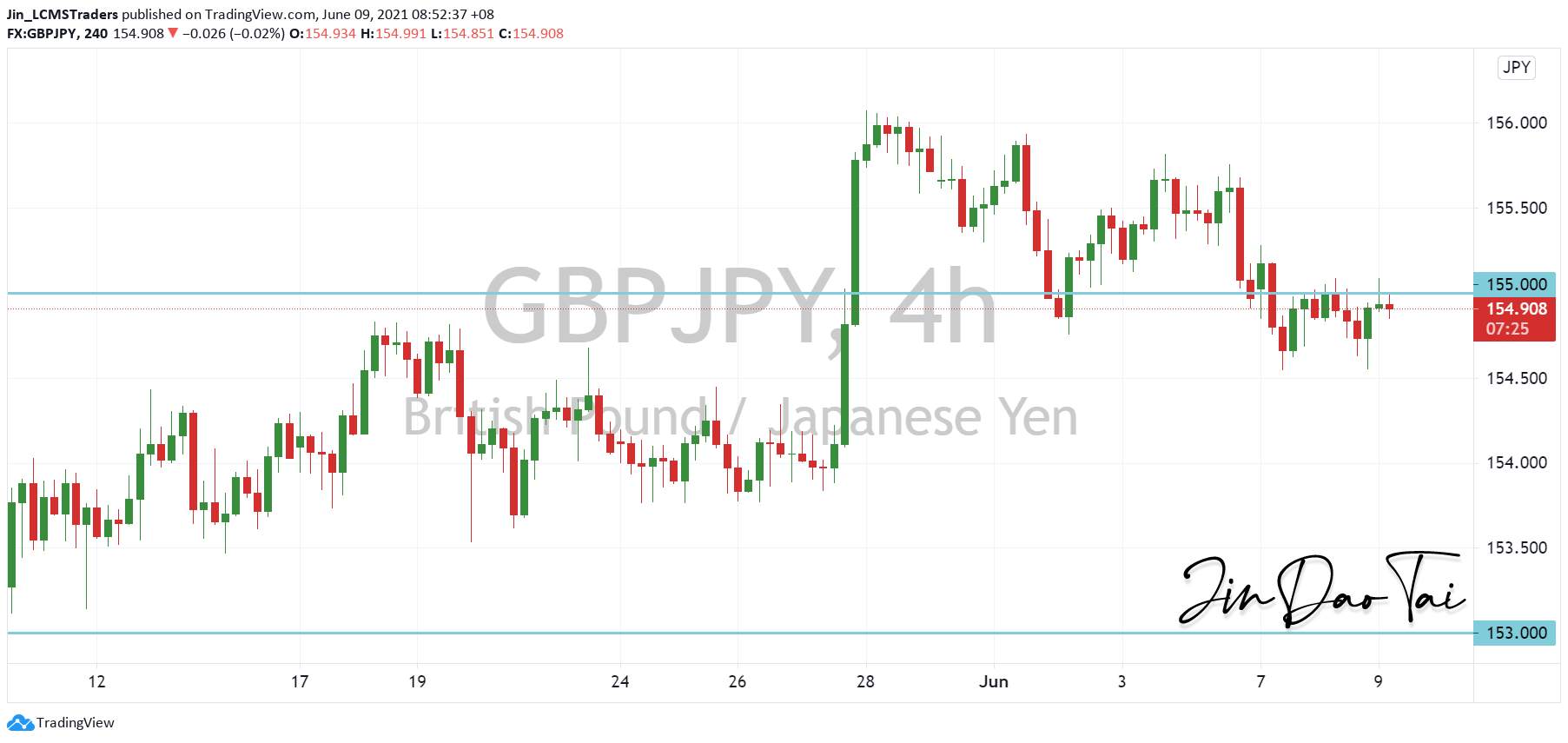 GBP/JPY Outlook (09 June 2021)