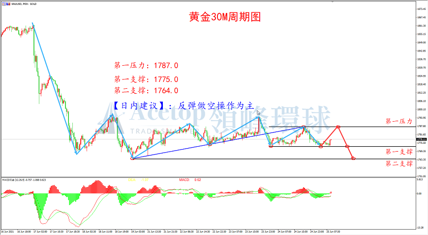 环球金银评论：黄金空头蓄势待发 关注空单机会