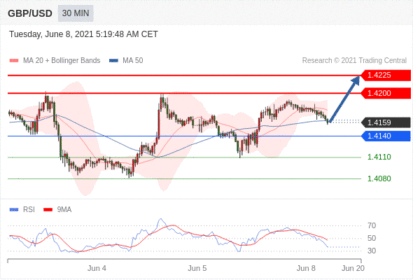 每日分析｜6/8 Trading Central 技术点评