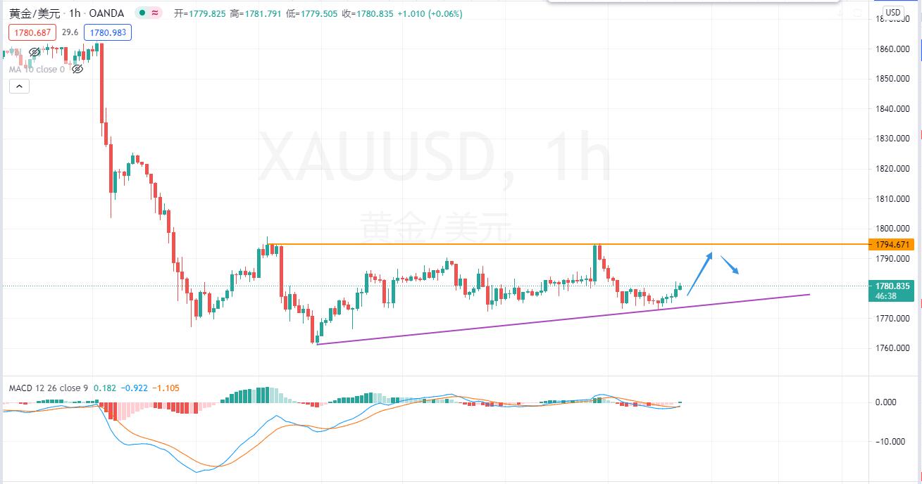 黄金震荡步入尾声，上车机会又来了