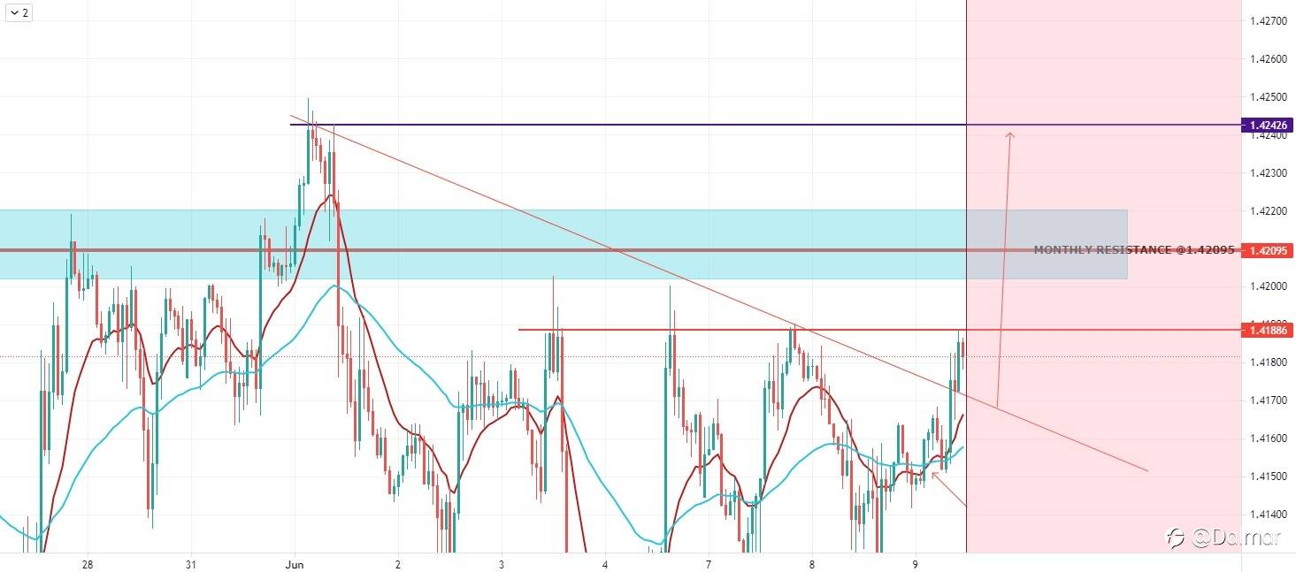 BP/USD LONG DIRECTIONAL BIAS TRADE