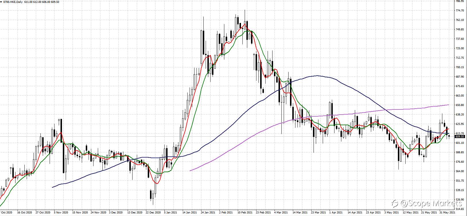 SCOPE MARKETS【股市掘金】丨2021.06.07