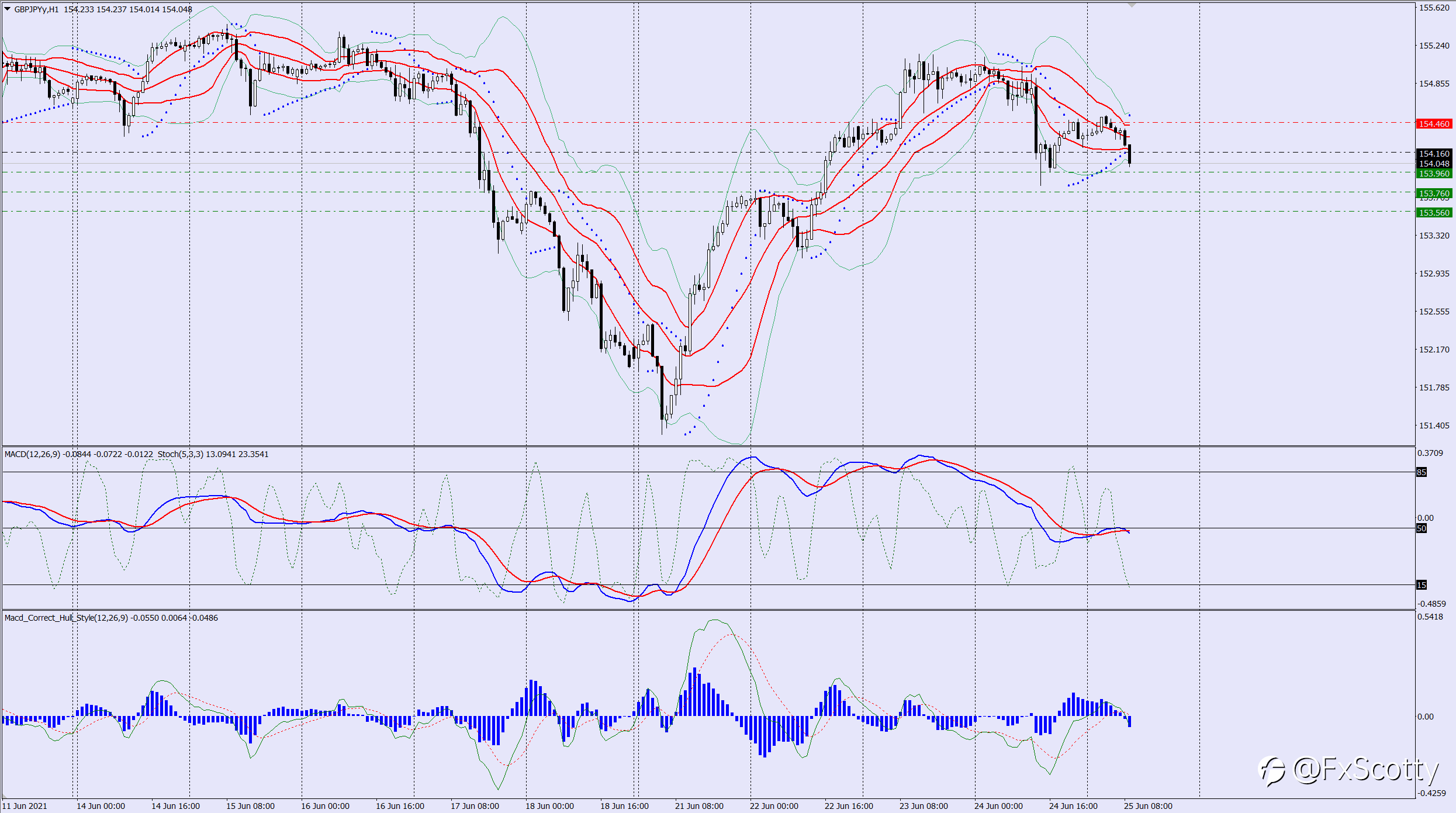 GBPJPY sell trade idea 25 06 2021